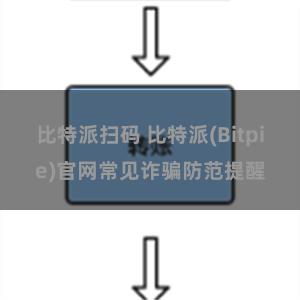 比特派扫码 比特派(Bitpie)官网常见诈骗防范提醒