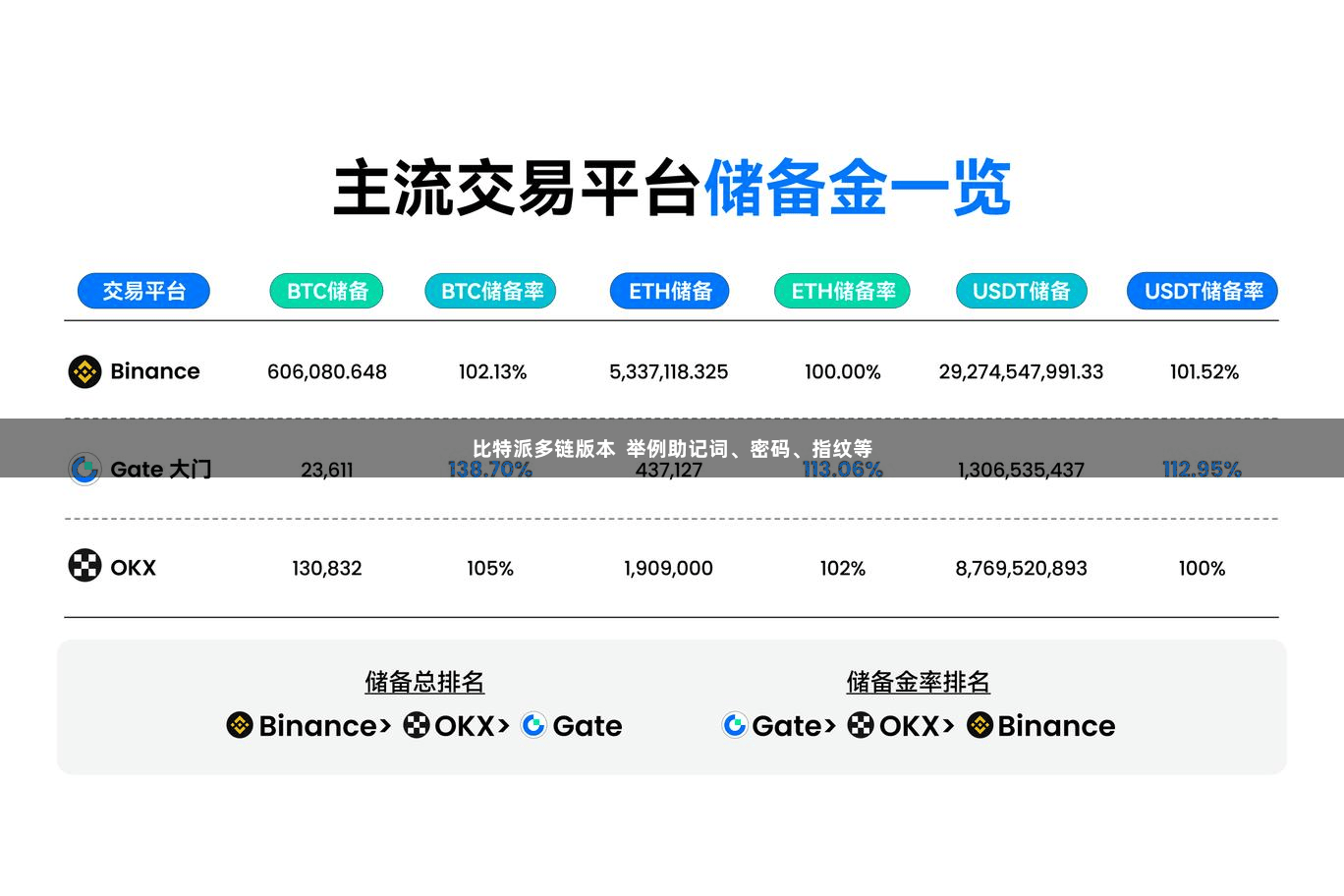 比特派多链版本  举例助记词、密码、指纹等